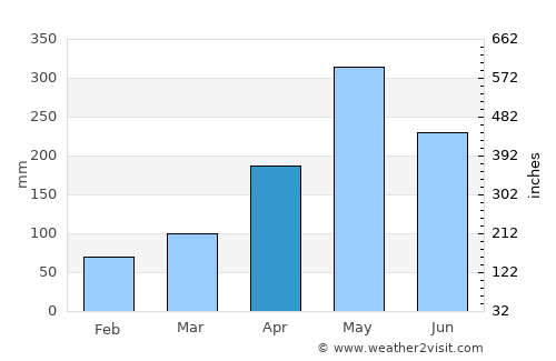 Bluefields average rain in April