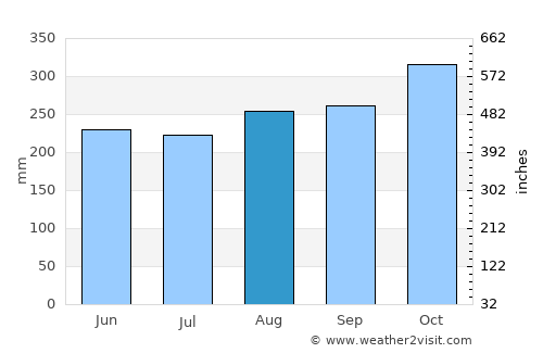 Bluefields average rain in August