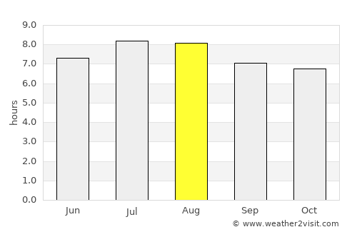 Bluefields average rain in August