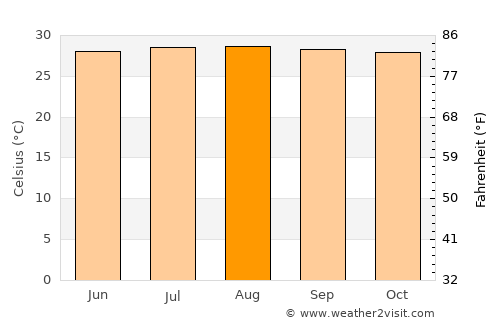 Bluefields average temperature in August