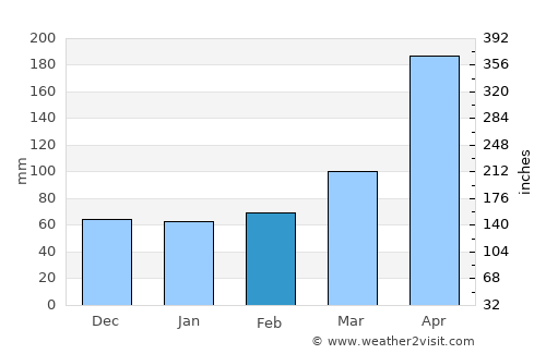 Bluefields average rain in February