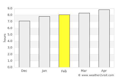 Bluefields average rain in February