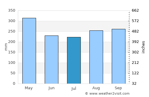 Bluefields average rain in July