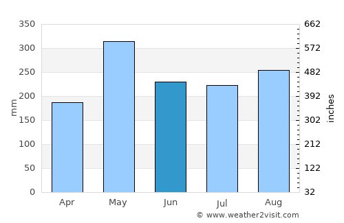 Bluefields average rain in June