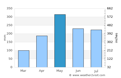 Bluefields average rain in May