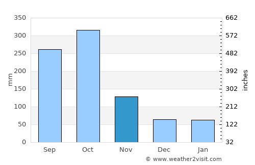 Bluefields average rain in November