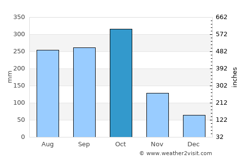 Bluefields average rain in October