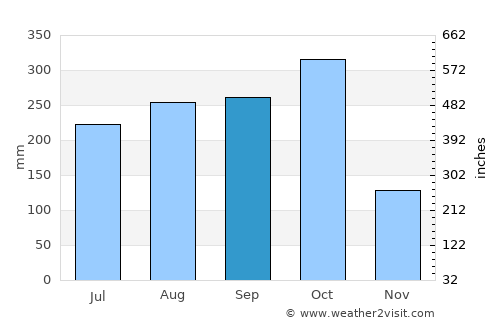 Bluefields average rain in September