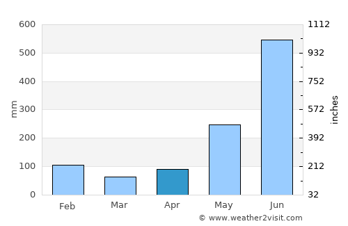 Bluefields average rain in April