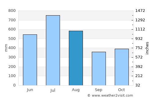 Bluefields average rain in August