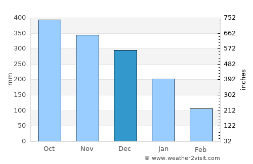 Bluefields average rain in December