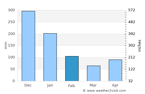 Bluefields average rain in February