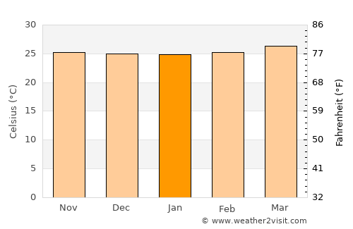 Bluefields average temperature in January