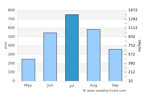 Bluefields average rain in July