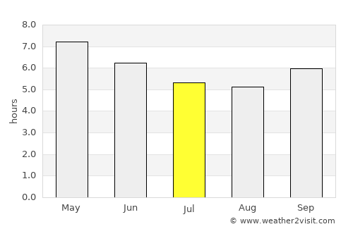 Bluefields average rain in July