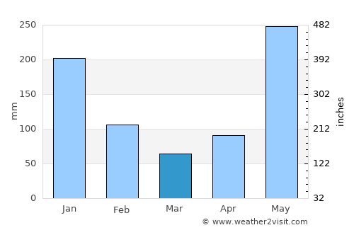 Bluefields average rain in March