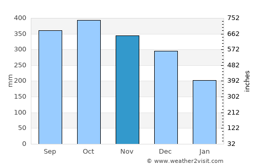 Bluefields average rain in November