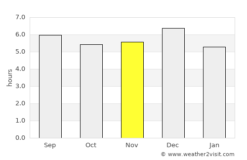 Bluefields average rain in November