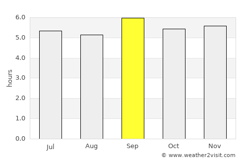 Bluefields average rain in September