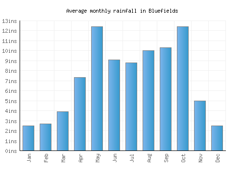 Bluefields monthly rainfall chart (inches)