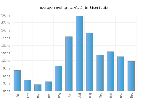 Bluefields monthly rainfall chart (inches)