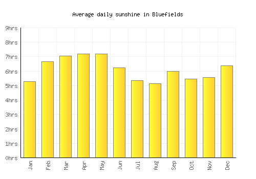 Bluefields average daily sunshine chart