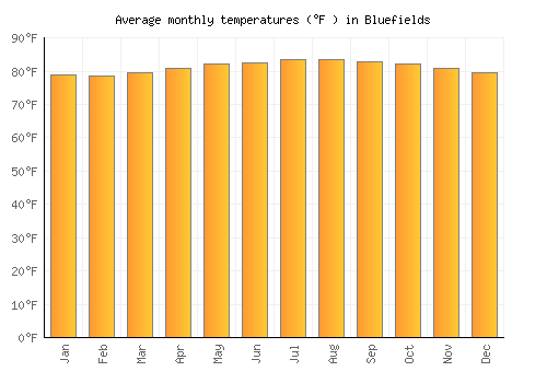 Bluefields average temperature chart (Fahrenheit)