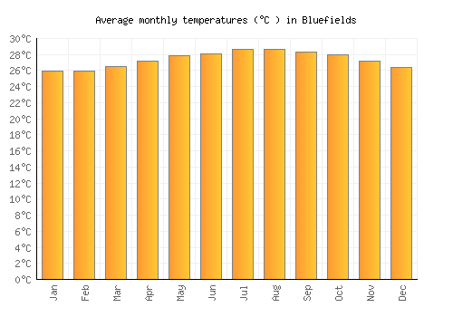 Bluefields average temperature chart (Celsius)