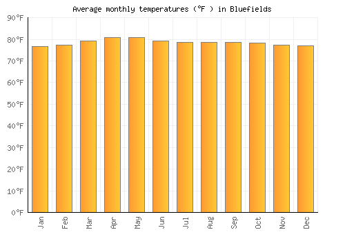 Bluefields average temperature chart (Fahrenheit)