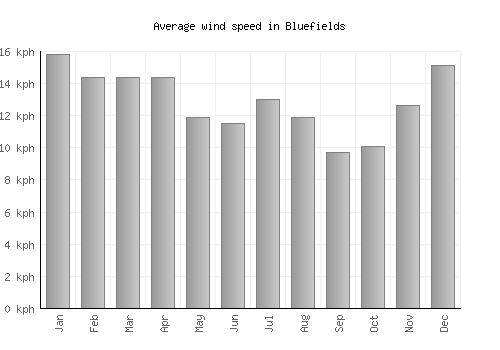 Bluefields average winspeed by month (km/h)