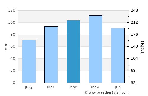 Bluff average rain in April