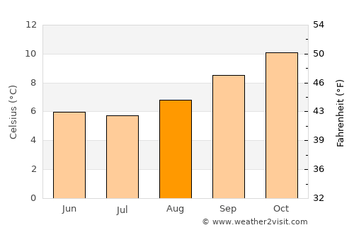 Bluff average temperature in August