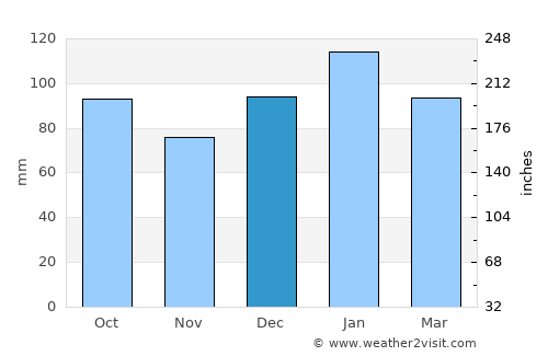 Bluff average rain in December