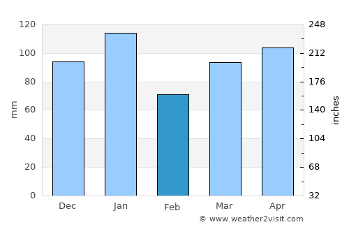 Bluff average rain in February