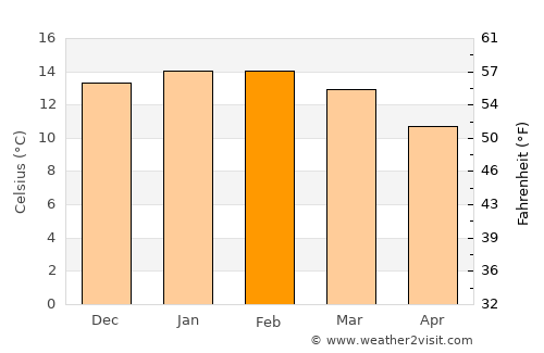 Bluff average temperature in February