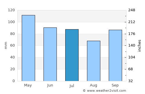Bluff average rain in July