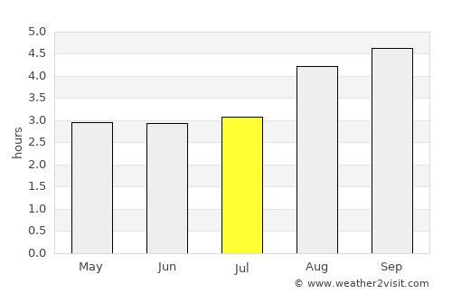 Bluff average rain in July