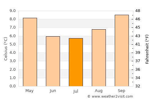 Bluff average temperature in July