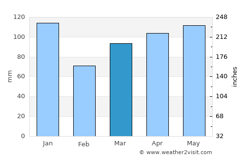 Bluff average rain in March