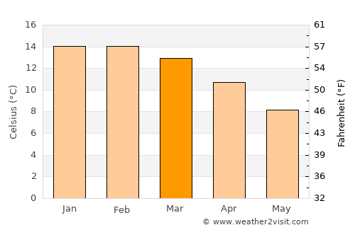 Bluff average temperature in March