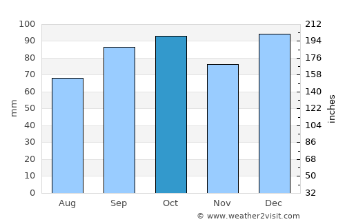 Bluff average rain in October