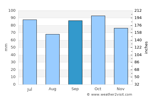 Bluff average rain in September