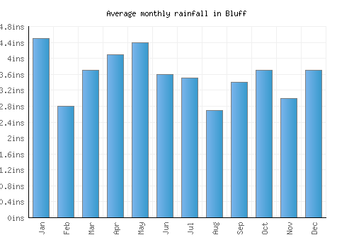 Bluff monthly rainfall chart (inches)