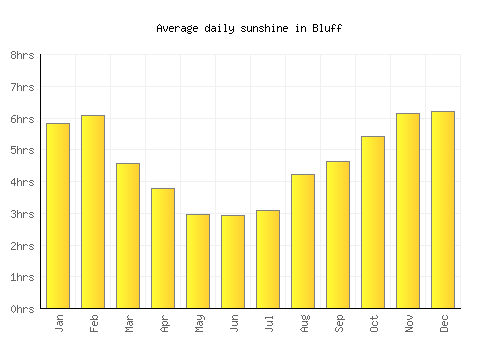 Bluff average daily sunshine chart