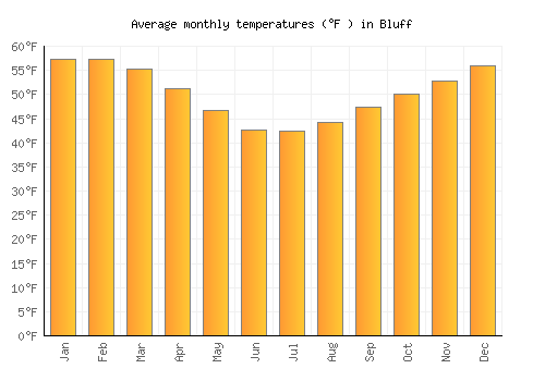 Bluff average temperature chart (Fahrenheit)