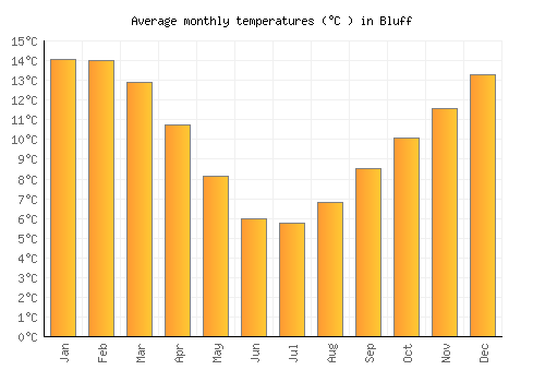 Bluff average temperature chart (Celsius)