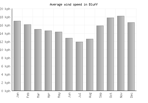 Bluff average winspeed by month (km/h)