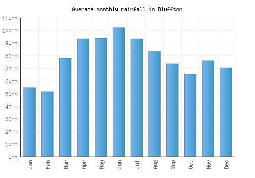 Bluffton monthly rainfall chart (mm)