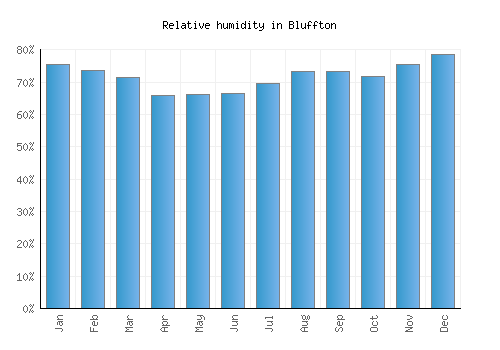 Bluffton relative humidity averages