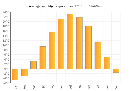 Bluffton average temperature chart (Celsius)